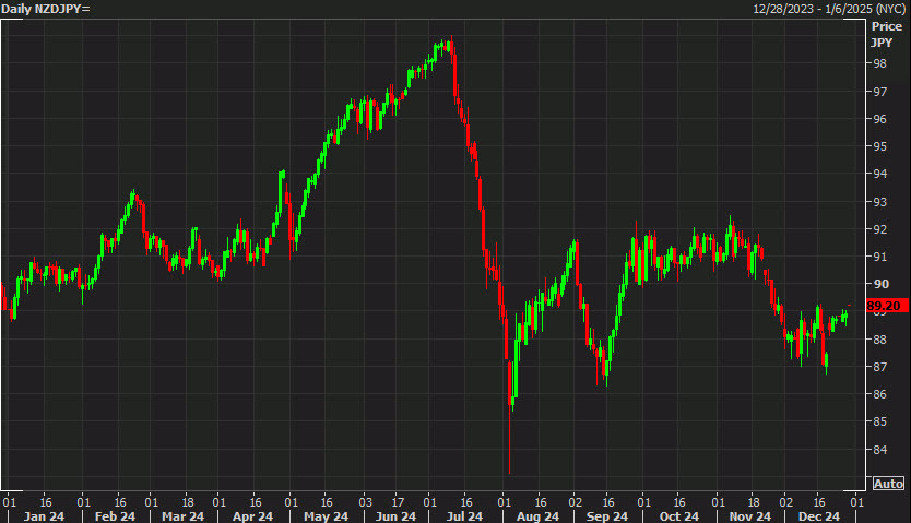 NZDJPY daily chart in 2024
