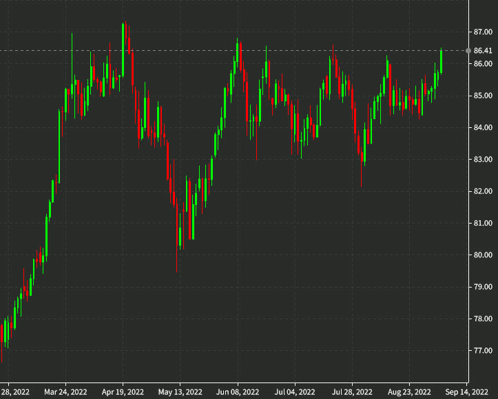 NZDJPY daily d