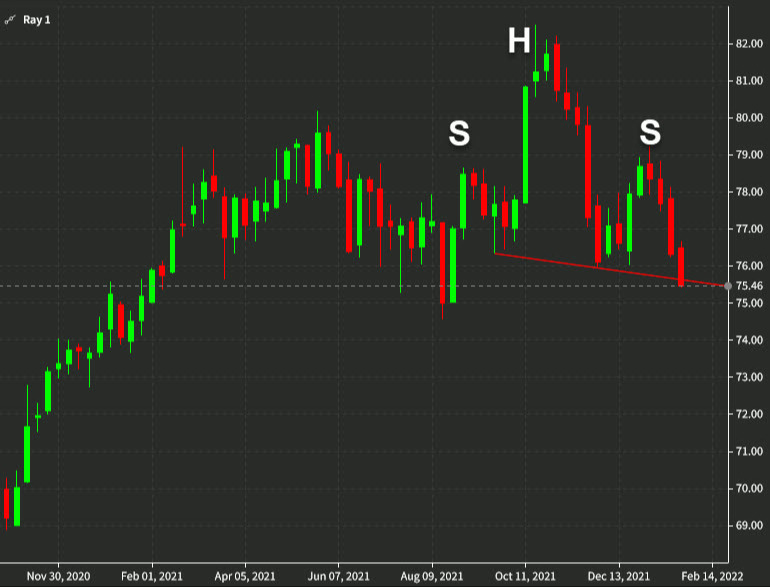NZDJPY head and shoulders