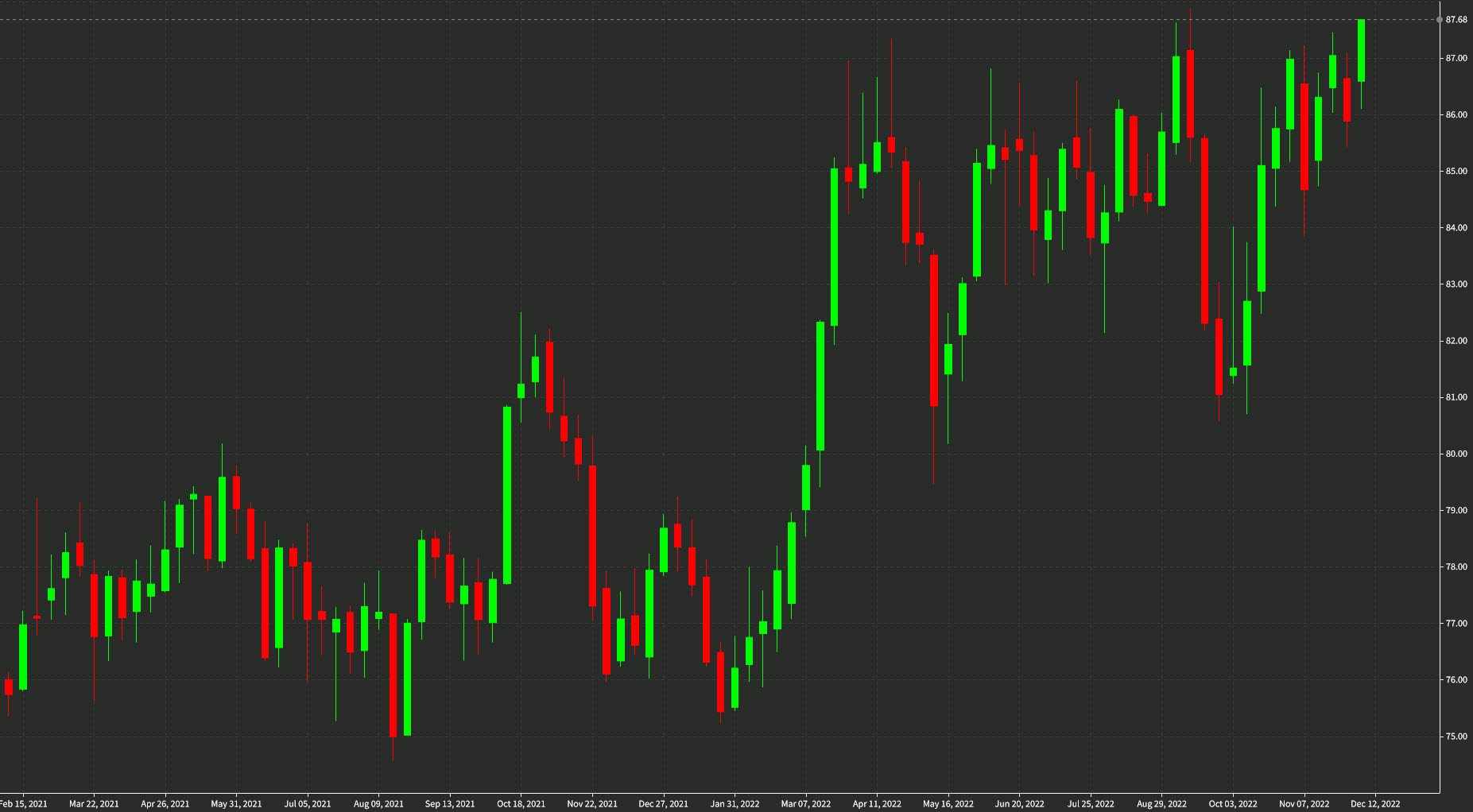 NZDJPY weekly chart