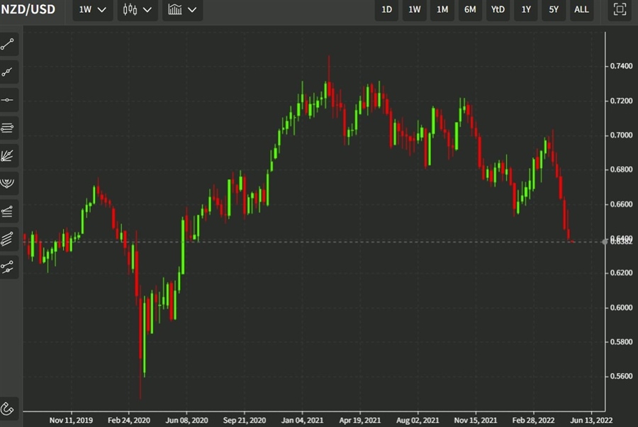 NZDUSD 09 May 2022 22