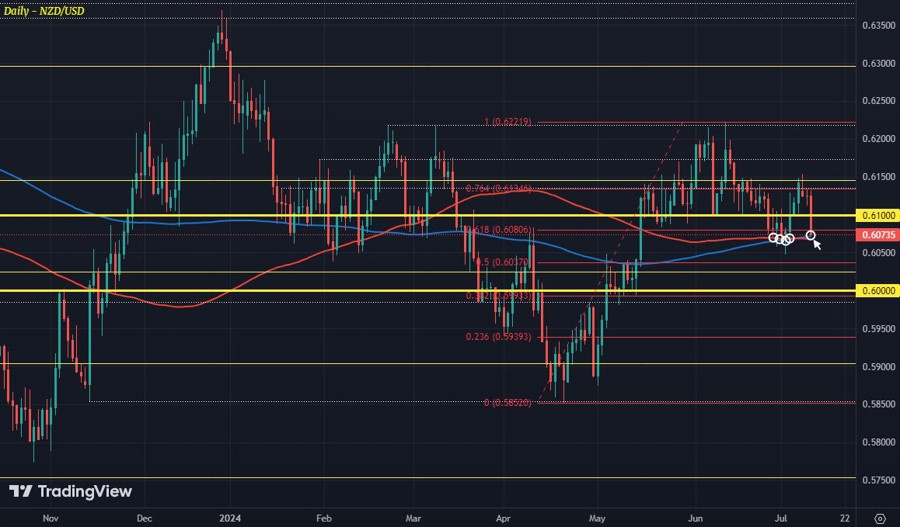NZDUSD D1 10-07