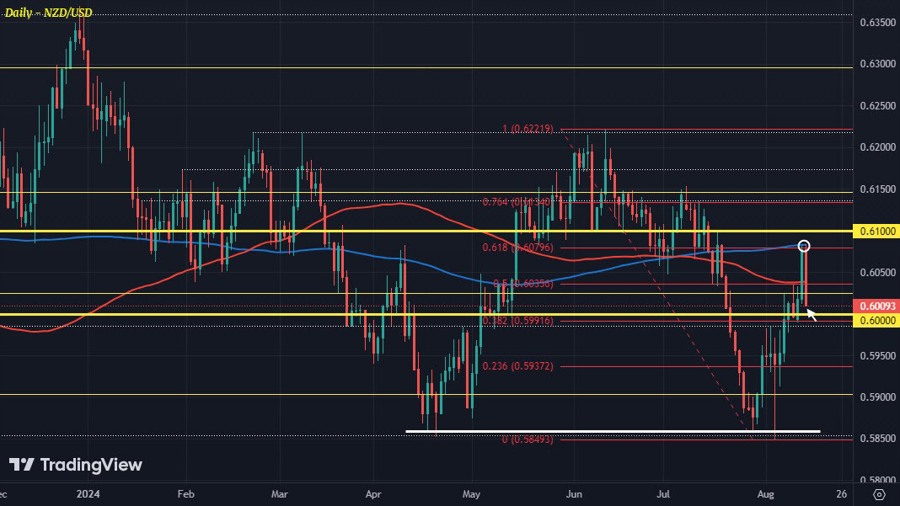 NZDUSD D1 14-08