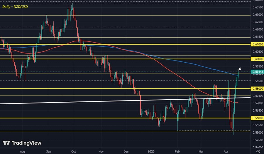 NZDUSD D1 15-04