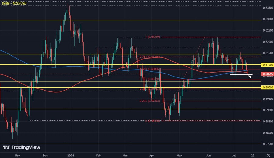 NZDUSD D1 16-07