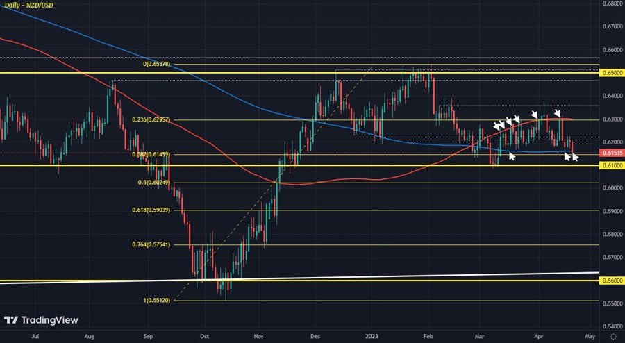 NZDUSD D1 20-04