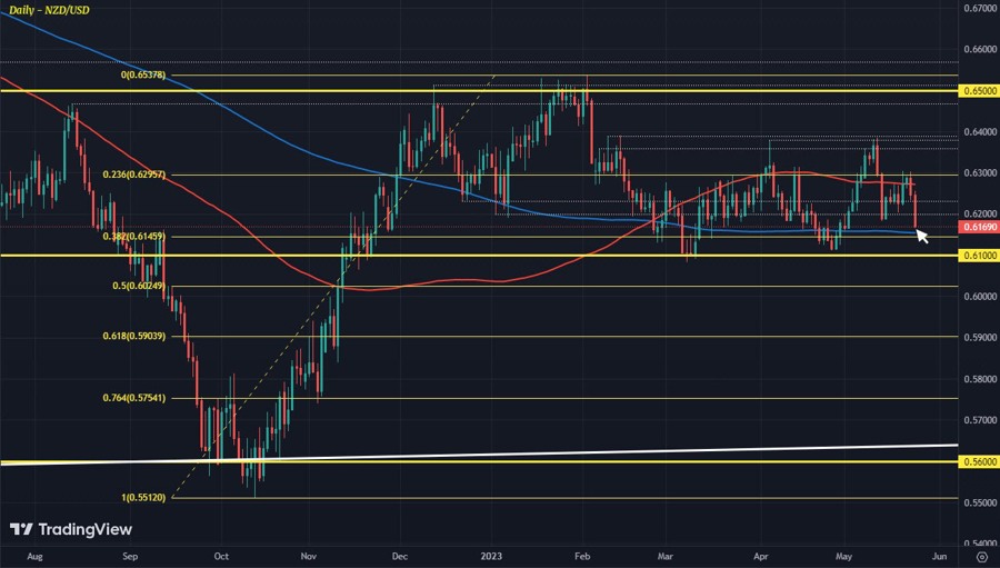 NZDUSD D1 24-05
