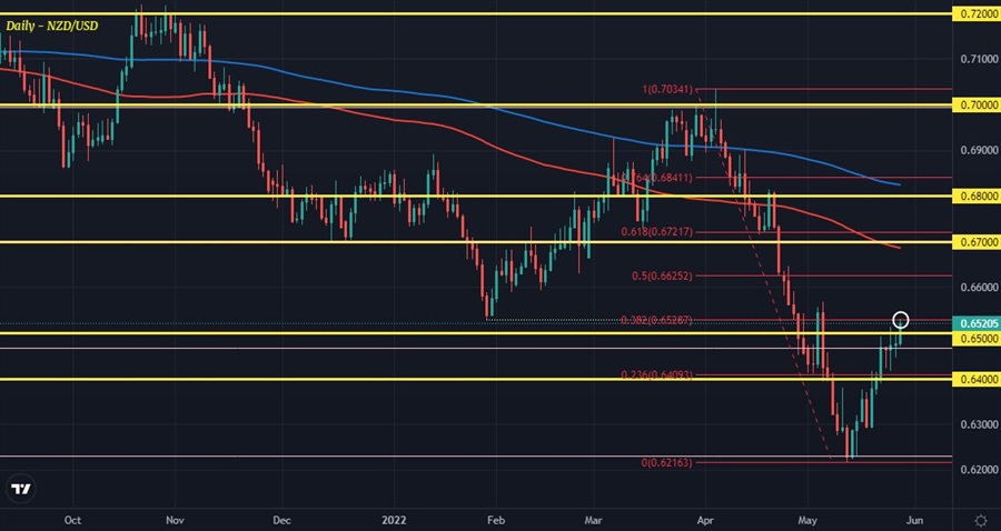 NZDUSD D1 27-05
