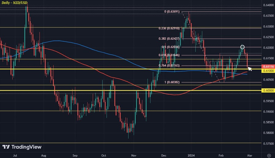 NZDUSD D1 28-02