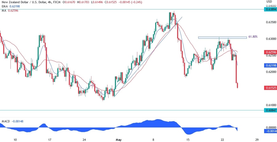 NZDUSD TECHNICAL ANALYSIS