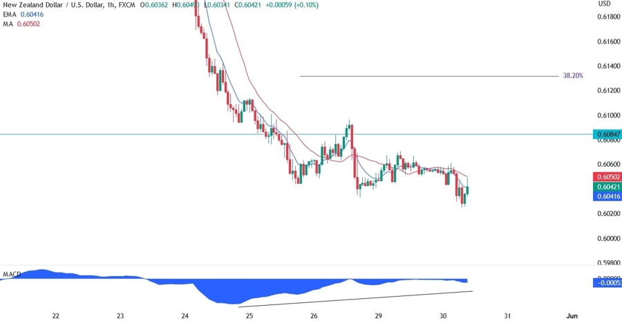 NZDUSD TECHNICAL ANALYSIS