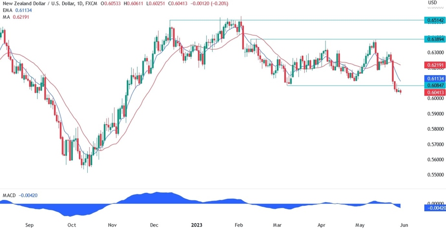 NZDUSD TECHNICAL ANALYSIS