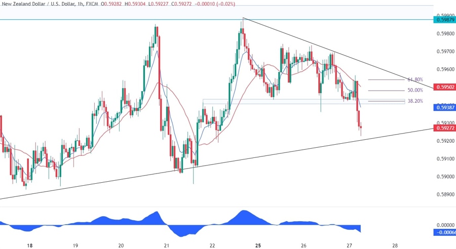 NZDUSD Technical Analysis