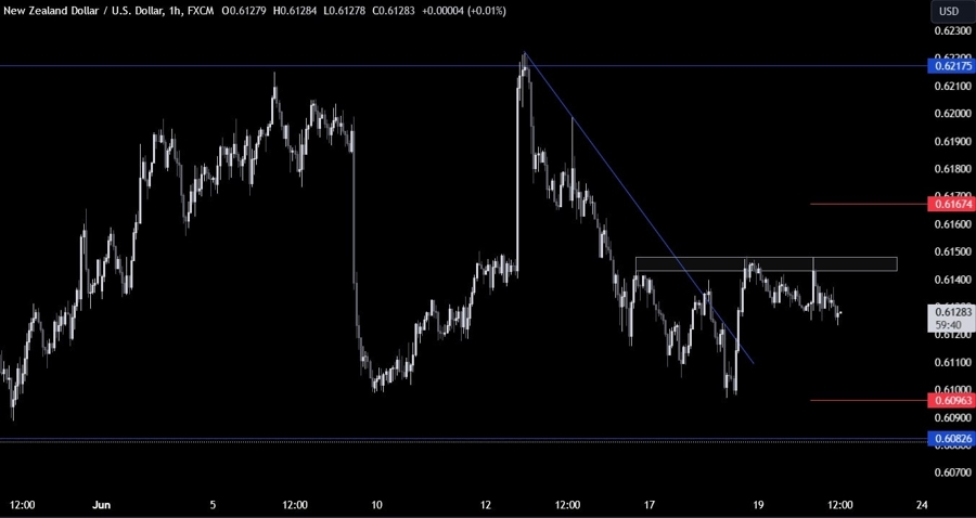 NZDUSD Technical Analysis
