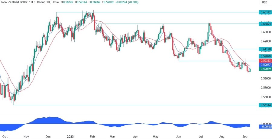 NZDUSD Technical Analysis