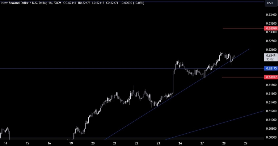 NZDUSD Technical Analysis