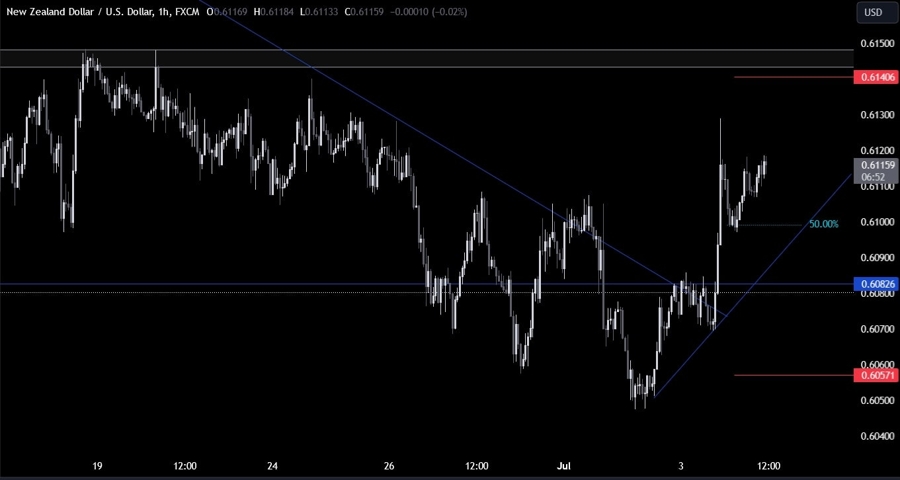 NZDUSD Technical Analysis