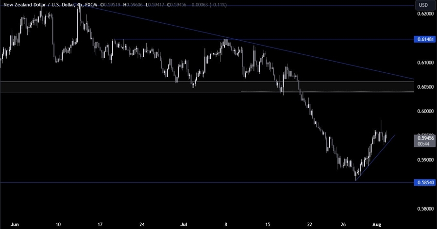 NZDUSD Technical Analysis