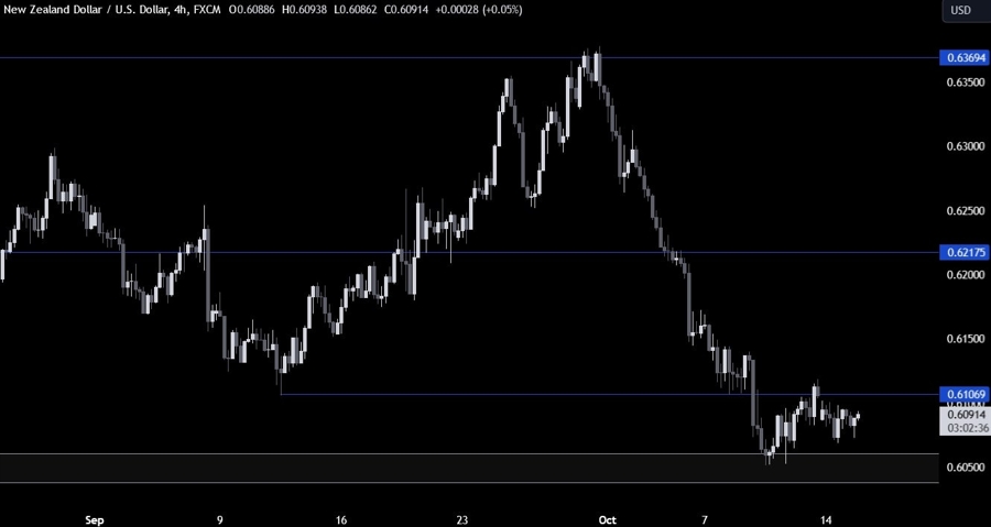 NZDUSD Technical Analysis