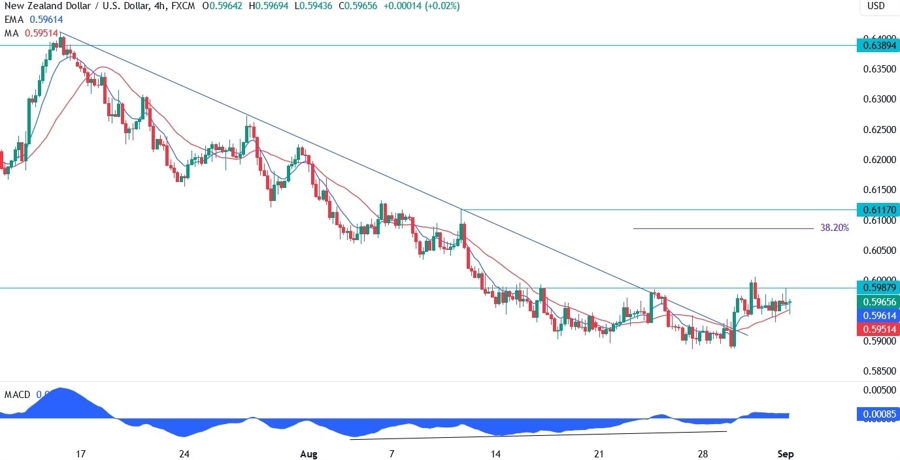 NZDUSD Technical Analysis