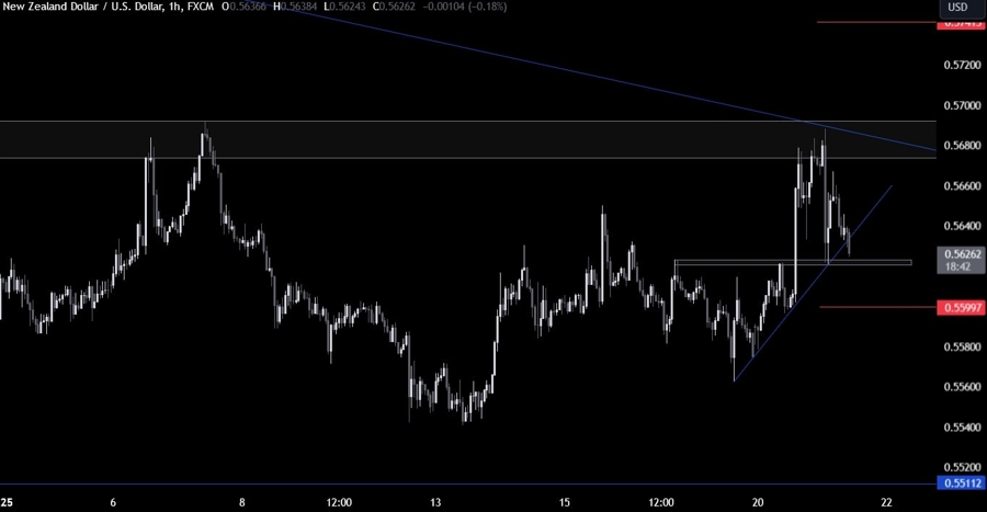 NZDUSD Technical Analysis