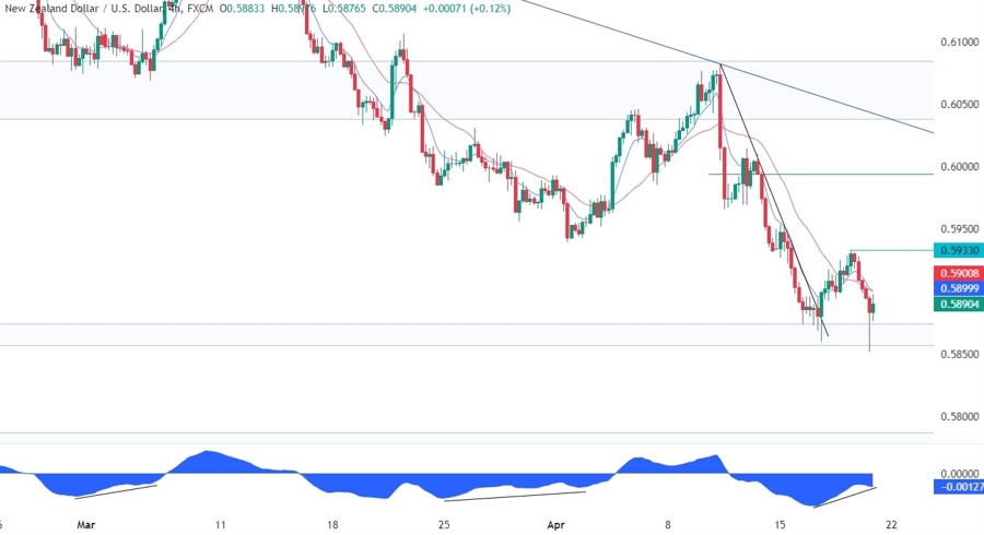 NZDUSD Technical Analysis