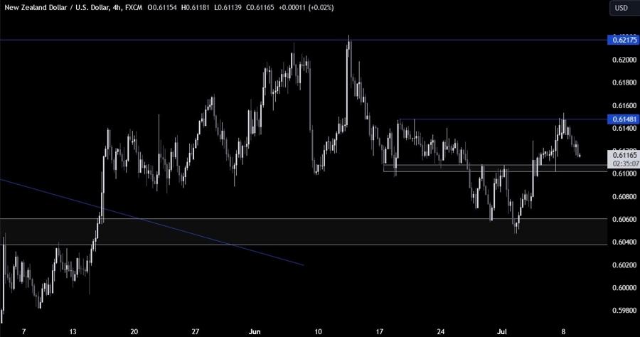 NZDUSD Technical Analysis
