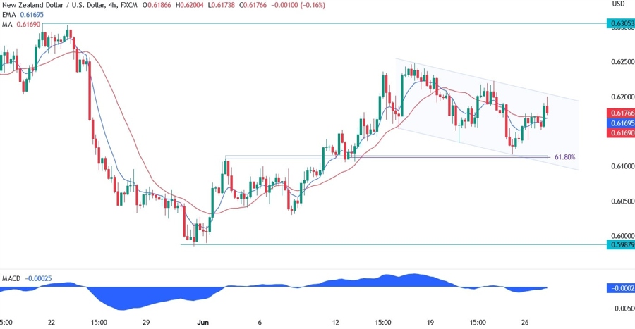 NZDUSD Technical Analysis