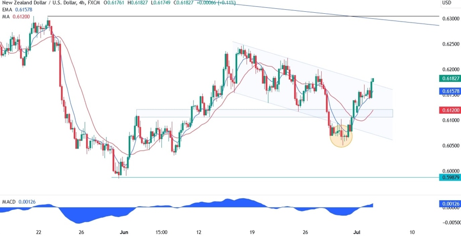 NZDUSD Technical Analysis