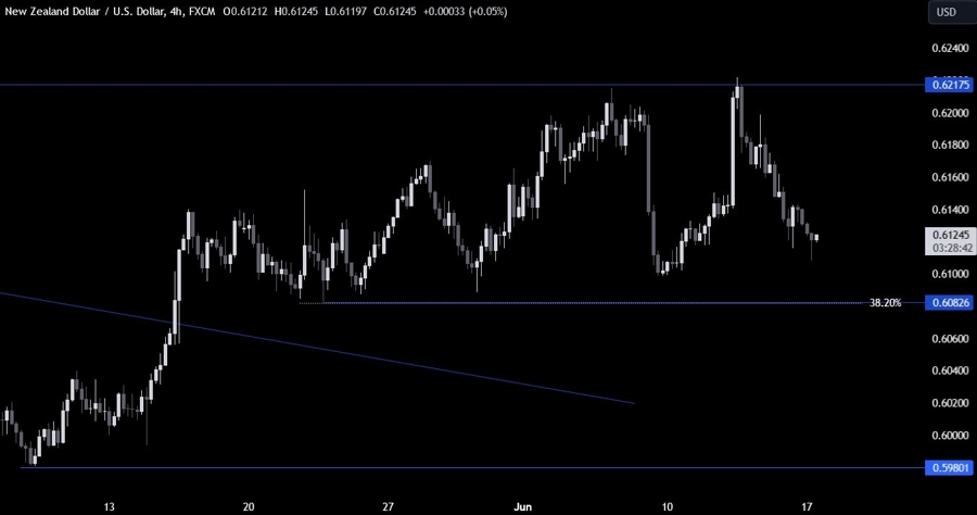 NZDUSD Technical Analysis