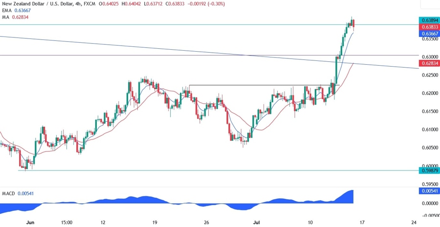 NZDUSD Technical Analysis