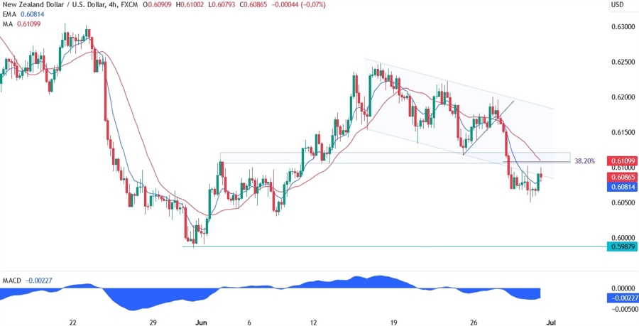 NZDUSD Technical Analysis