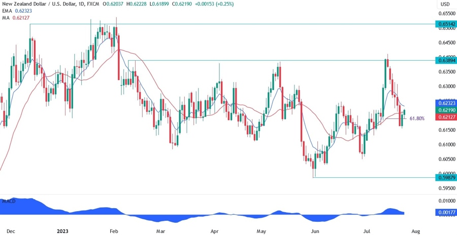 NZDUSD Technical Analysis