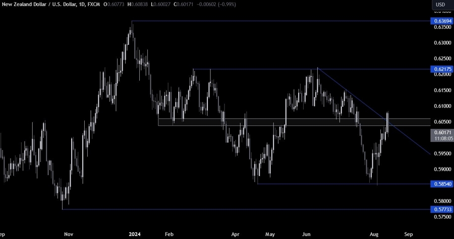 NZDUSD Technical Analysis