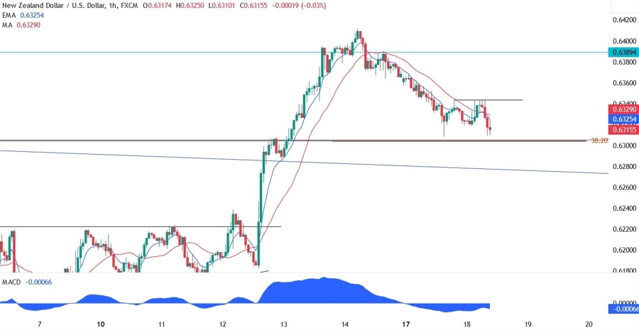 NZDUSD Technical Analysis
