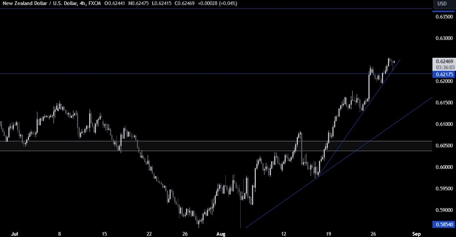 NZDUSD Technical Analysis