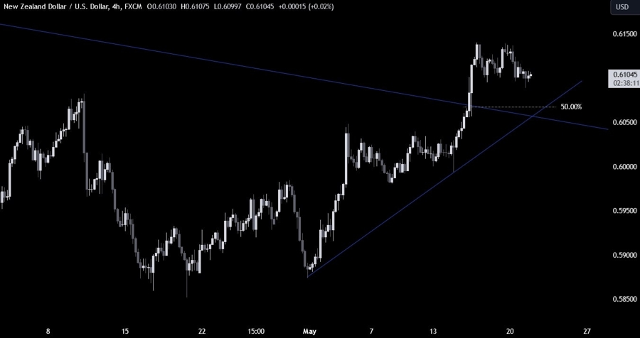 NZDUSD Technical Analysis