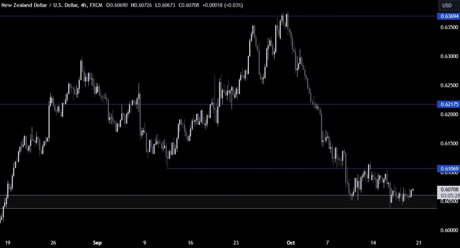 NZDUSD Technical Analysis