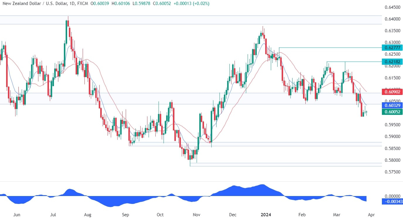 NZDUSD Technical Analysis