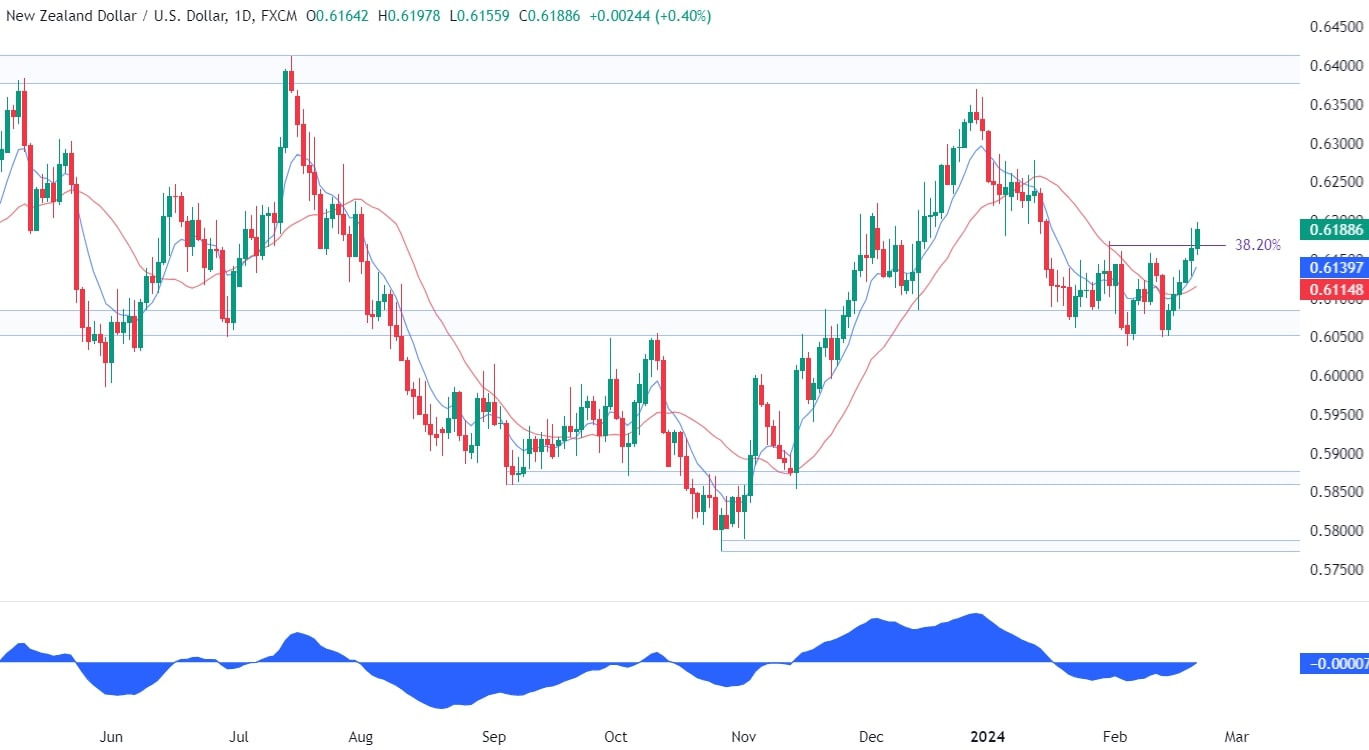 NZDUSD Technical Analysis