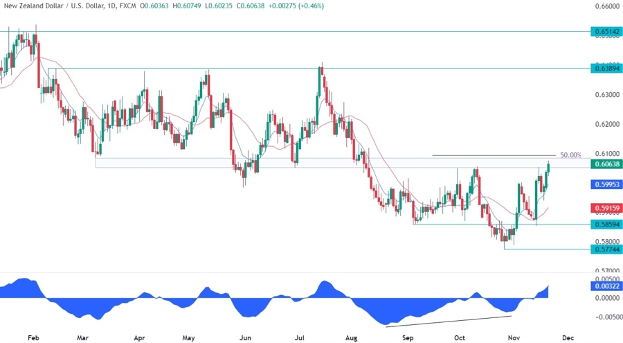 NZDUSD Technical Analysis