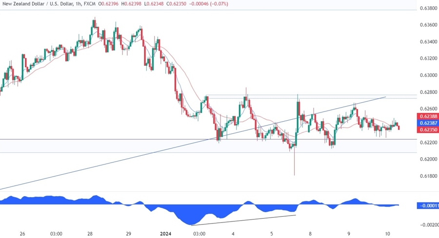 NZDUSD Technical Analysis