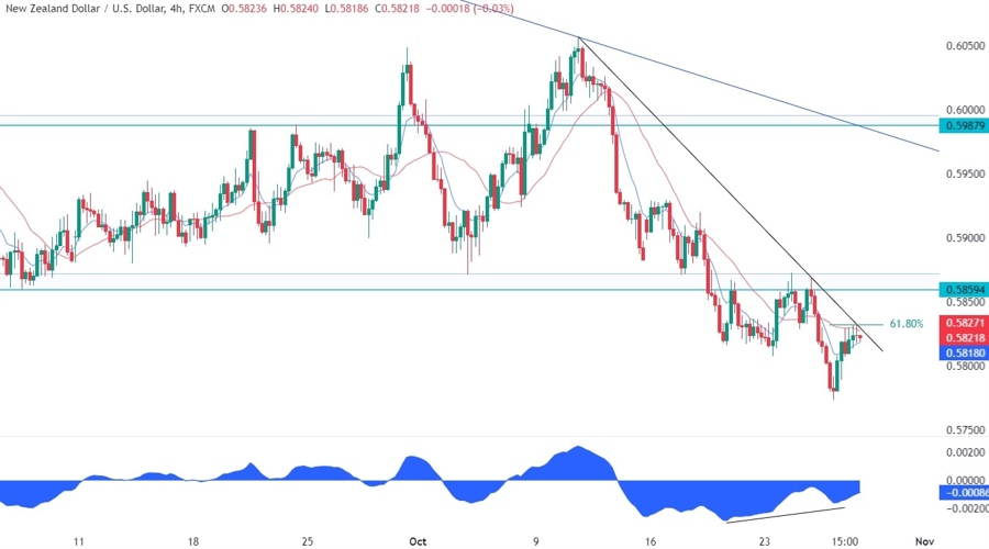 NZDUSD Technical Analysis