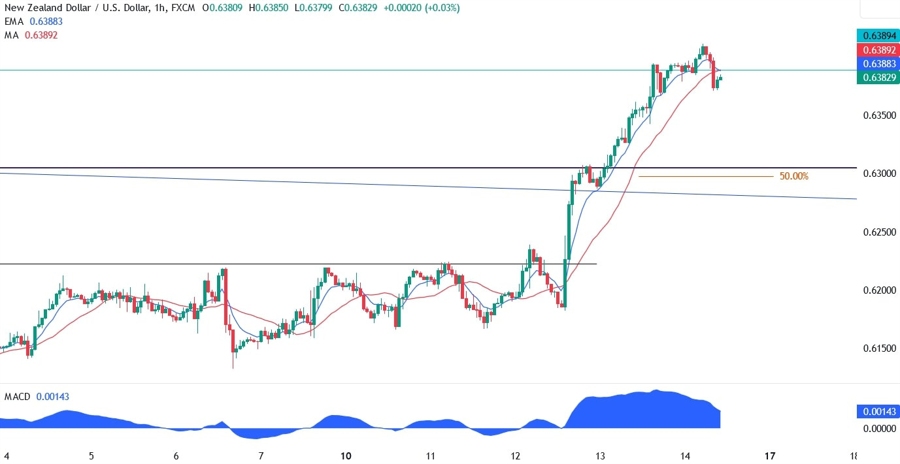 NZDUSD Technical Analysis