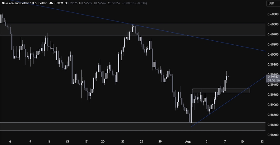 NZDUSD Technical Analysis