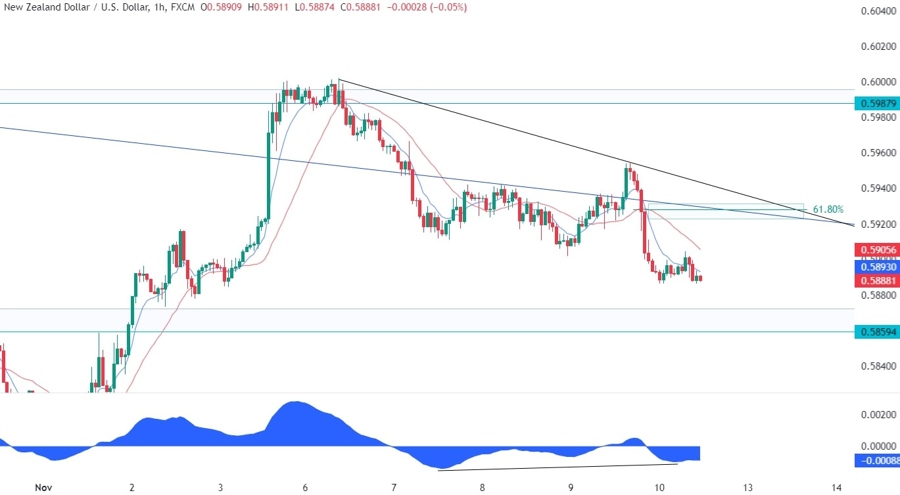 NZDUSD Technical Analysis