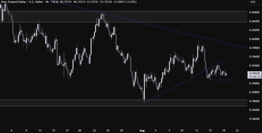 NZDUSD Technical Analysis