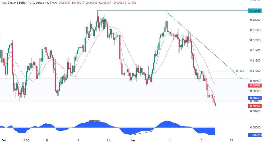 NZDUSD Technical Analysis