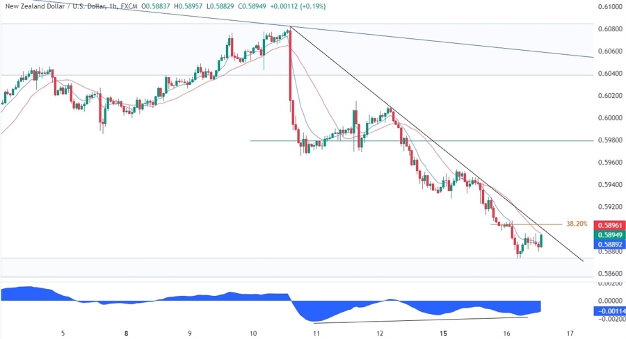 NZDUSD Technical Analysis