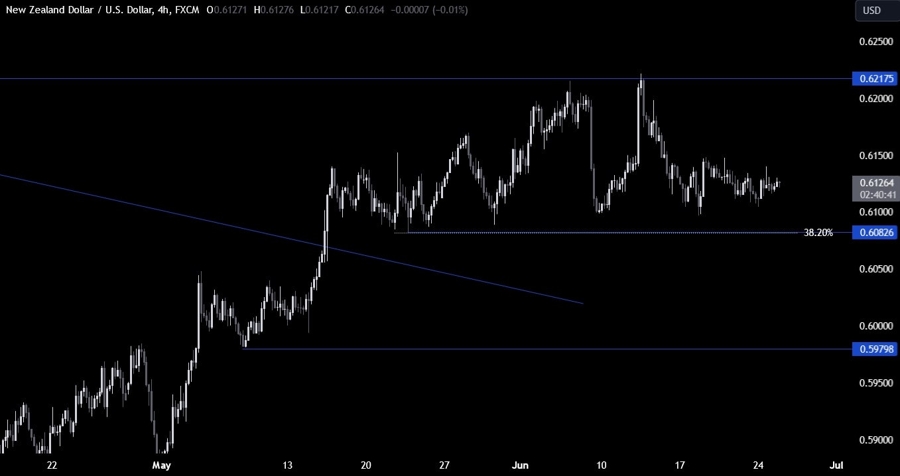 NZDUSD Technical Analysis